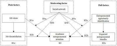 What motivates academics toward entrepreneurship? Examining the formation of academic entrepreneurial intention from the push-pull perspective